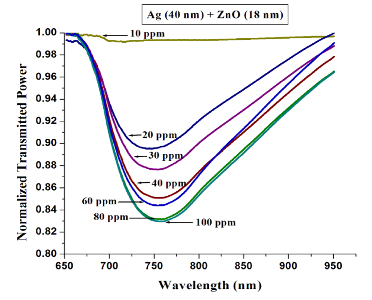 Surface Plasmon Resonance Spectroscopy - Avantes